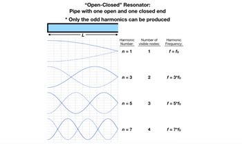why odd harmonics are harmful